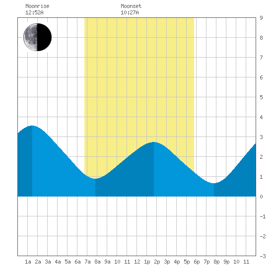 Great Machipongo Inlet tide chart for Thursday, February 20, 2025