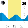 Great Machipongo Inlet tide chart for Thursday, February 20, 2025