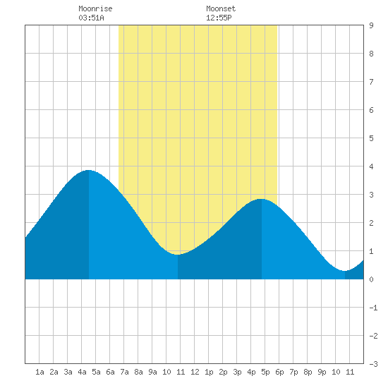 Great Machipongo Inlet tide chart for Sunday, February 23, 2025