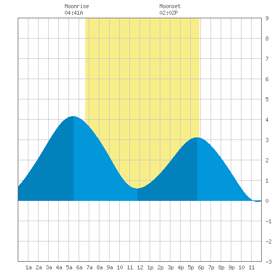 Great Machipongo Inlet tide chart for Monday, February 24, 2025