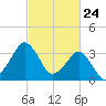 Great Machipongo Inlet tide chart for Monday, February 24, 2025