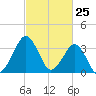 Great Machipongo Inlet tide chart for Tuesday, February 25, 2025