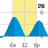 Great Machipongo Inlet tide chart for Wednesday, February 26, 2025