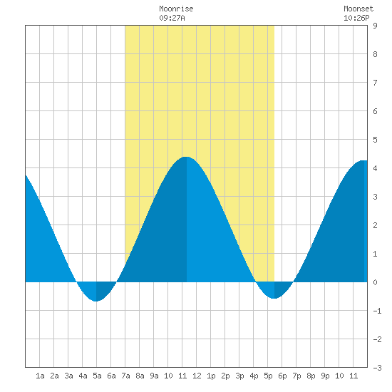 Great Machipongo Inlet tide chart for Sunday, February 2, 2025