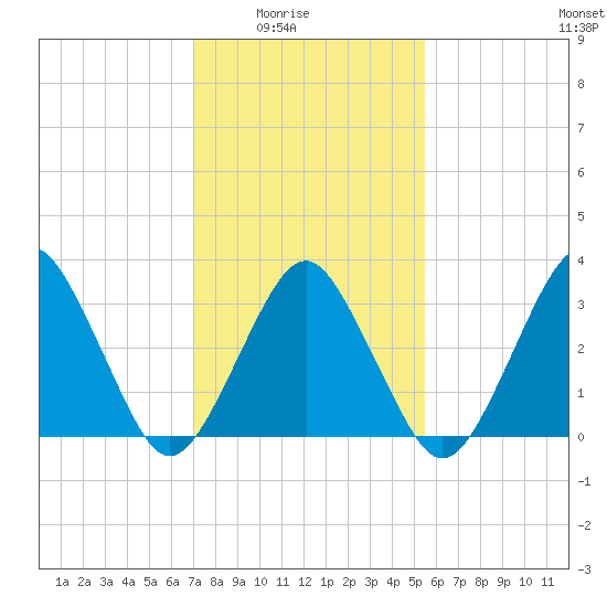 Great Machipongo Inlet tide chart for Monday, February 3, 2025