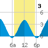 Great Machipongo Inlet tide chart for Monday, February 3, 2025