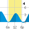 Great Machipongo Inlet tide chart for Tuesday, February 4, 2025