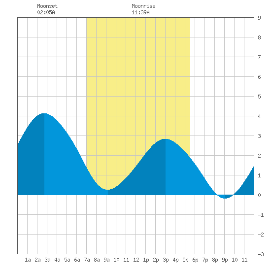 Great Machipongo Inlet tide chart for Thursday, February 6, 2025