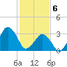Great Machipongo Inlet tide chart for Thursday, February 6, 2025