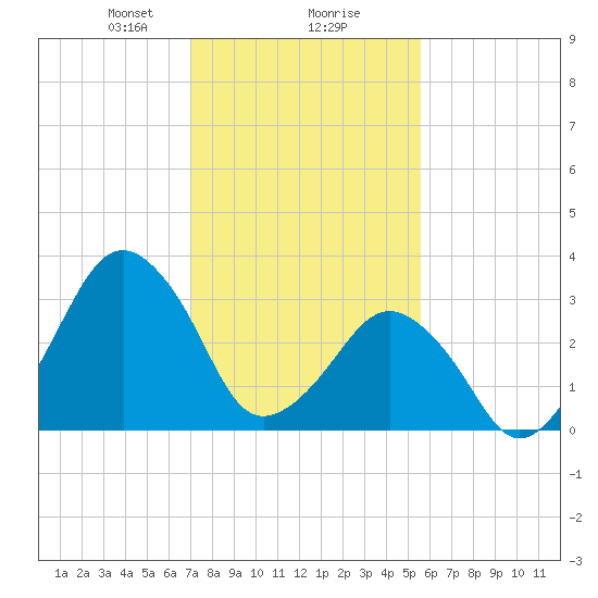 Great Machipongo Inlet tide chart for Friday, February 7, 2025
