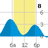 Great Machipongo Inlet tide chart for Saturday, February 8, 2025