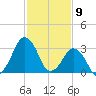 Great Machipongo Inlet tide chart for Sunday, February 9, 2025