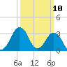 Great Machipongo Inlet tide chart for Monday, March 10, 2025