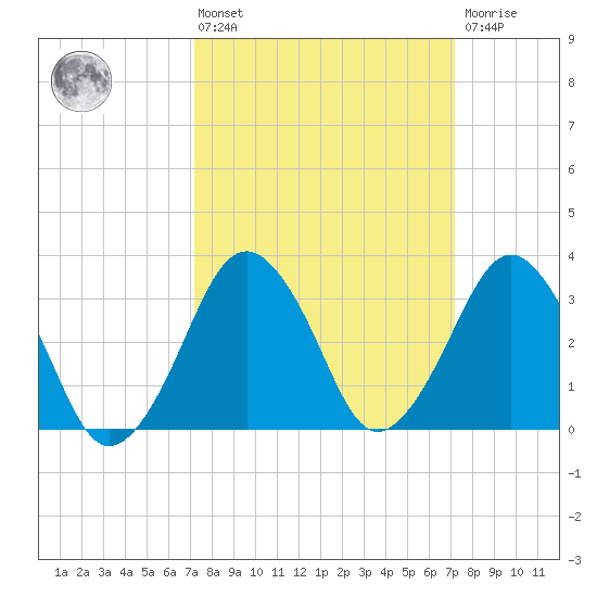 Great Machipongo Inlet tide chart for Friday, March 14, 2025