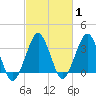 Great Machipongo Inlet tide chart for Saturday, March 1, 2025