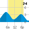 Great Machipongo Inlet tide chart for Monday, March 24, 2025