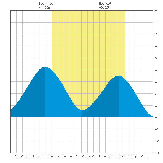 Great Machipongo Inlet tide chart for Tuesday, March 25, 2025