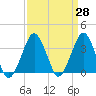 Great Machipongo Inlet tide chart for Friday, March 28, 2025