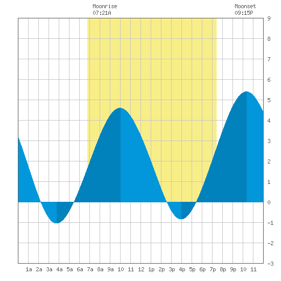 Great Machipongo Inlet tide chart for Sunday, March 30, 2025