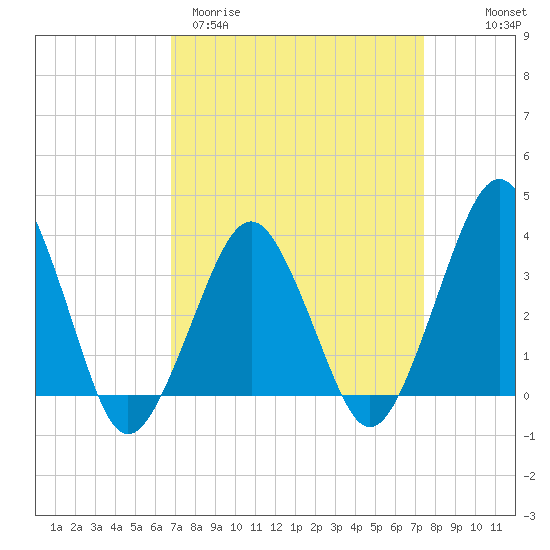 Great Machipongo Inlet tide chart for Monday, March 31, 2025
