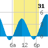 Great Machipongo Inlet tide chart for Monday, March 31, 2025