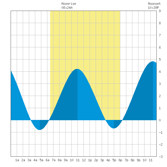 Great Machipongo Inlet tide chart for Monday, March 3, 2025