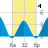 Great Machipongo Inlet tide chart for Tuesday, March 4, 2025