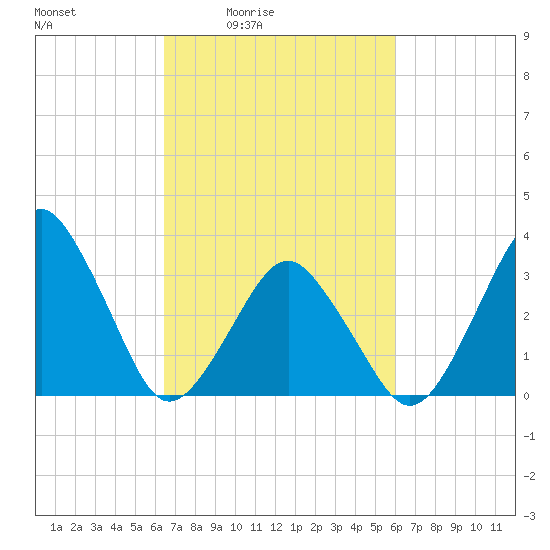 Great Machipongo Inlet tide chart for Wednesday, March 5, 2025
