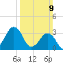 Great Machipongo Inlet tide chart for Sunday, March 9, 2025