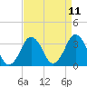 Great Machipongo Inlet tide chart for Friday, April 11, 2025