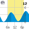 Great Machipongo Inlet tide chart for Saturday, April 12, 2025