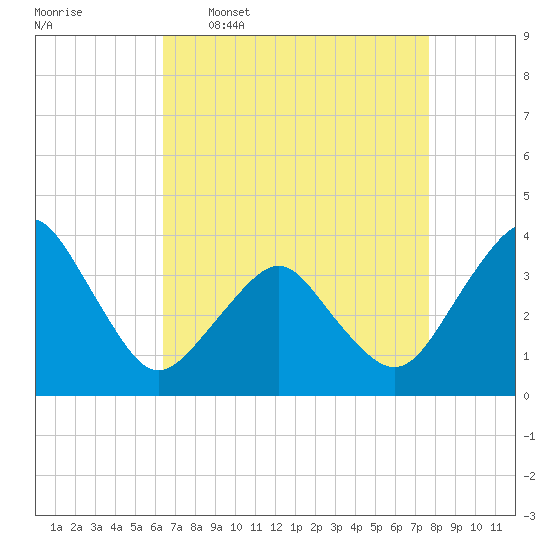 Great Machipongo Inlet tide chart for Thursday, April 17, 2025