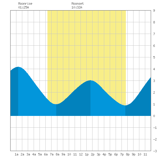 Great Machipongo Inlet tide chart for Saturday, April 19, 2025