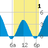 Great Machipongo Inlet tide chart for Tuesday, April 1, 2025