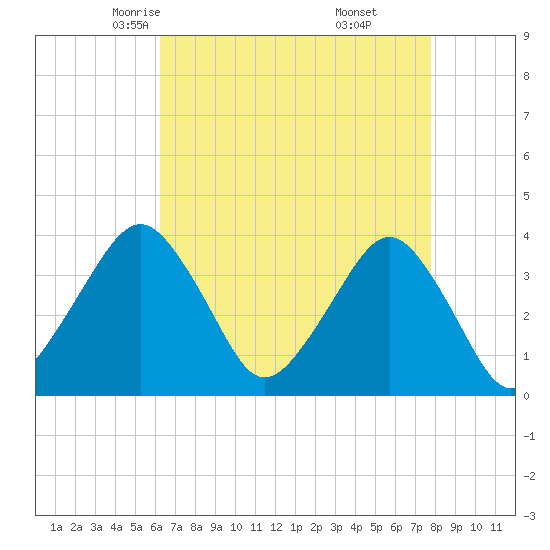 Great Machipongo Inlet tide chart for Wednesday, April 23, 2025