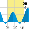 Great Machipongo Inlet tide chart for Tuesday, April 29, 2025