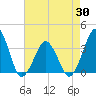 Great Machipongo Inlet tide chart for Wednesday, April 30, 2025