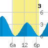 Great Machipongo Inlet tide chart for Thursday, April 3, 2025