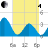 Great Machipongo Inlet tide chart for Friday, April 4, 2025