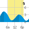 Great Machipongo Inlet tide chart for Saturday, April 5, 2025
