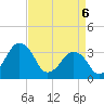 Great Machipongo Inlet tide chart for Sunday, April 6, 2025