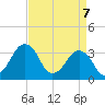 Great Machipongo Inlet tide chart for Monday, April 7, 2025