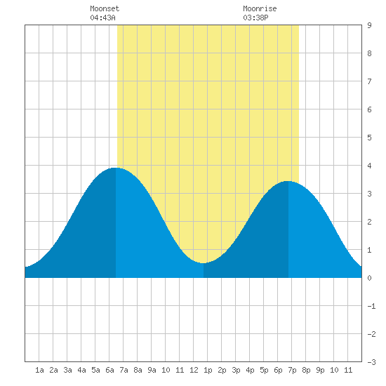 Great Machipongo Inlet tide chart for Tuesday, April 8, 2025