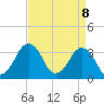 Great Machipongo Inlet tide chart for Tuesday, April 8, 2025