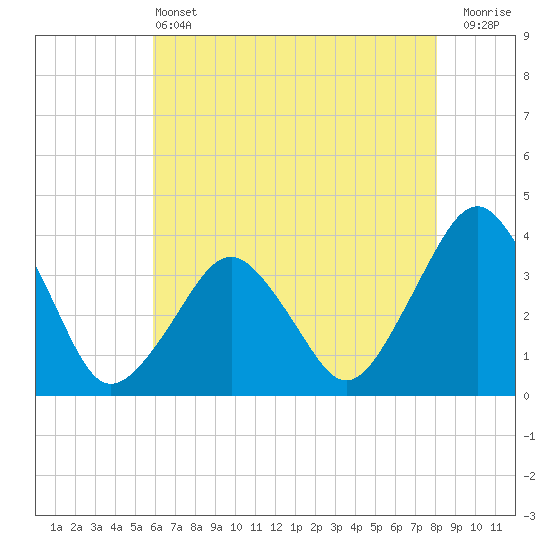 Great Machipongo Inlet tide chart for Tuesday, May 13, 2025
