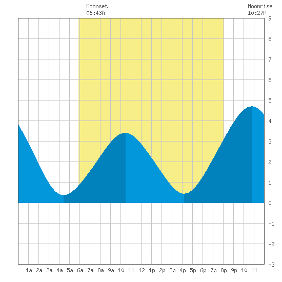 Great Machipongo Inlet tide chart for Wednesday, May 14, 2025