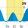 Great Machipongo Inlet tide chart for Thursday, May 29, 2025