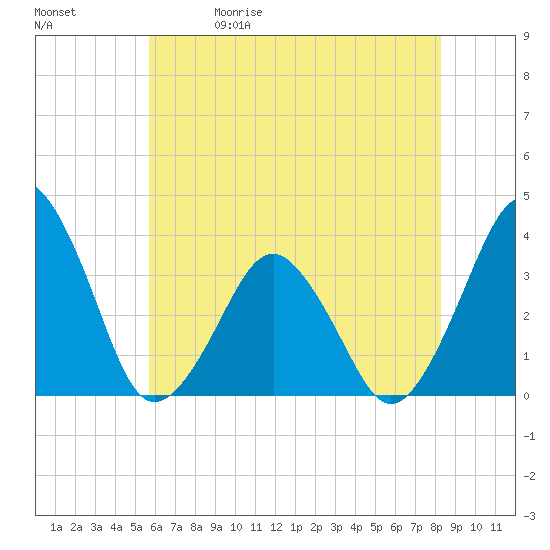 Great Machipongo Inlet tide chart for Friday, May 30, 2025