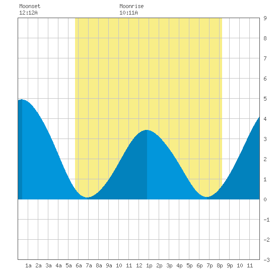 Great Machipongo Inlet tide chart for Saturday, May 31, 2025