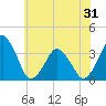 Great Machipongo Inlet tide chart for Saturday, May 31, 2025